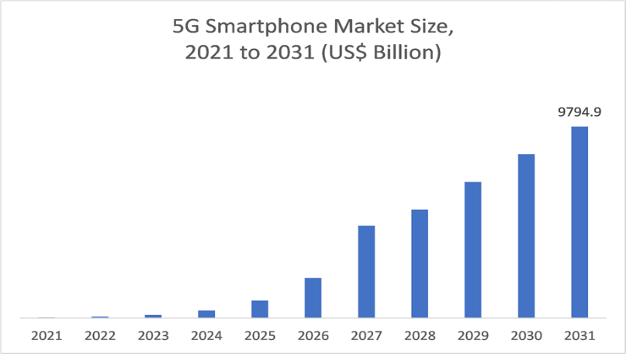 5G ухаалаг утасны зах зээлийн хэмжээ