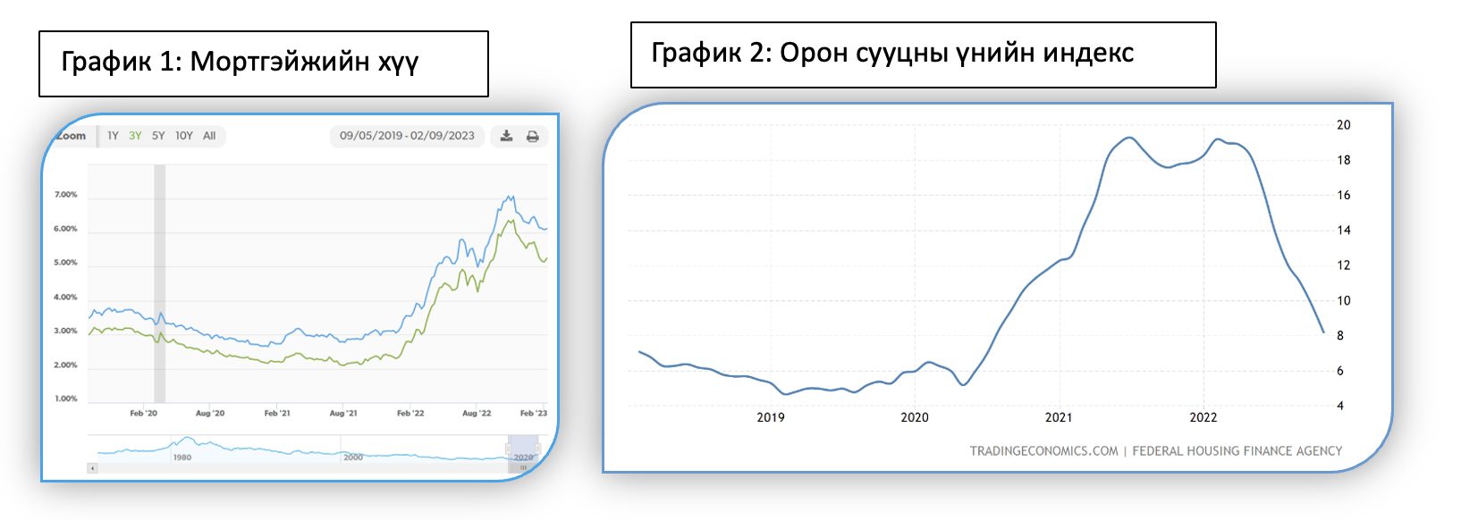Орон сууцны үнийн индексийн харьцуулалт, зэрэглэлээр